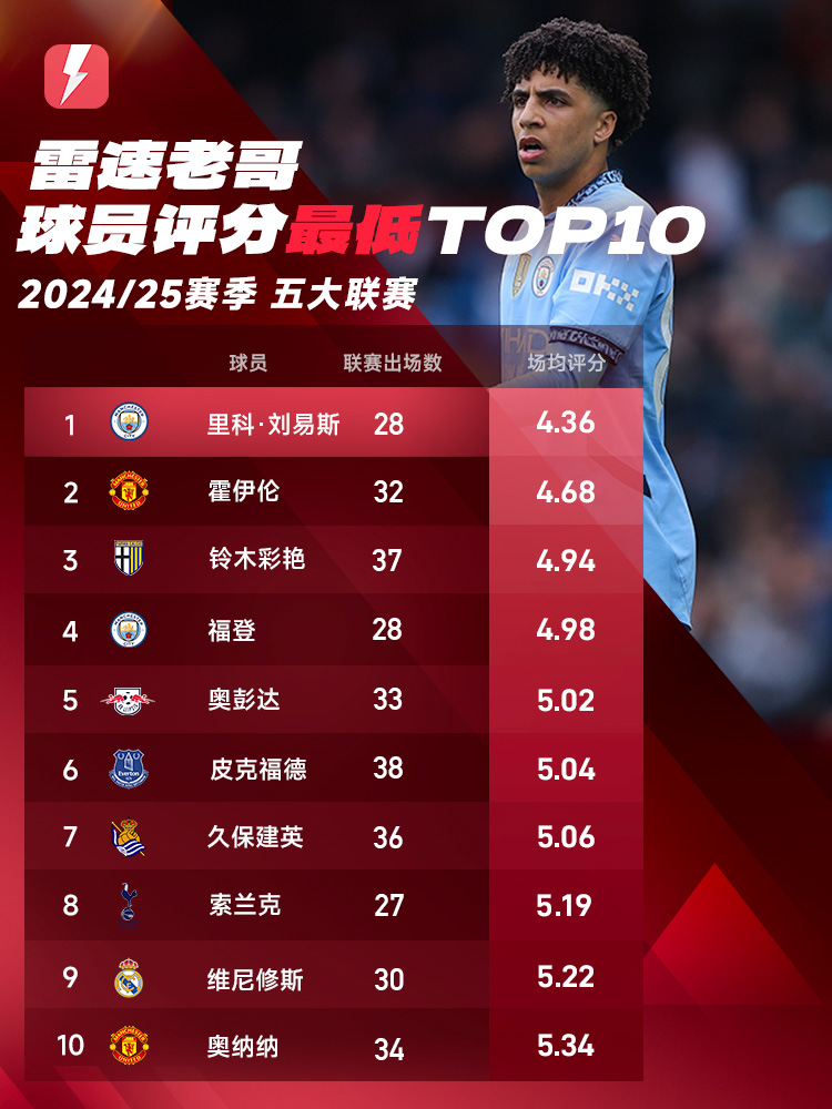 五大联赛雷速老哥球员评分最低TOP10：刘易斯第1，霍伊伦第2