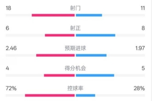 开云娱乐-巴萨4-3塞尔塔全场数据：射门18-11，射正6-8，控球率72%-28%
