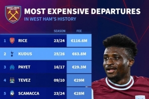 6380万欧！库杜斯是西汉姆出售第二贵球员，最贵是1.166亿欧赖斯